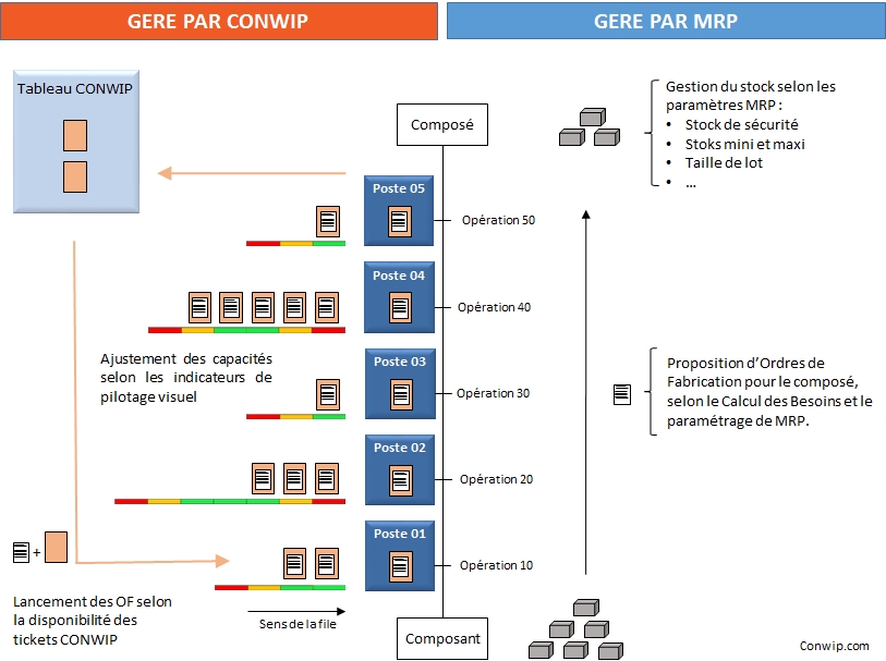 gestion mrp et conwip